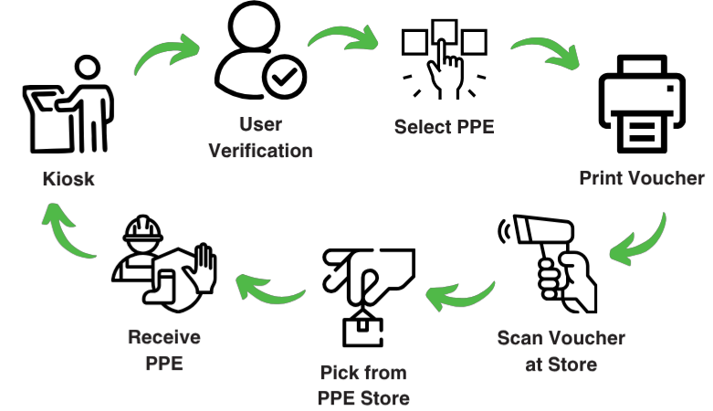 PPE2GO Issuing Process Image